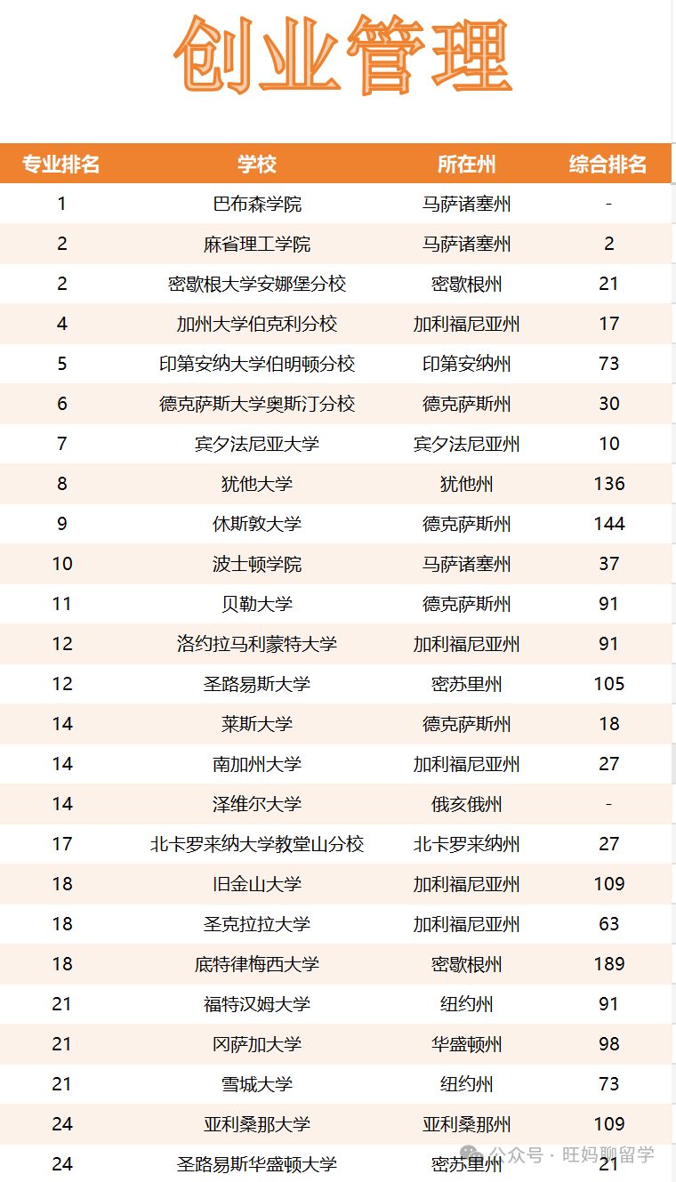 申请美本学校时，不光看综排，更需要看的是专业排名|商科专业排名  数据 第10张